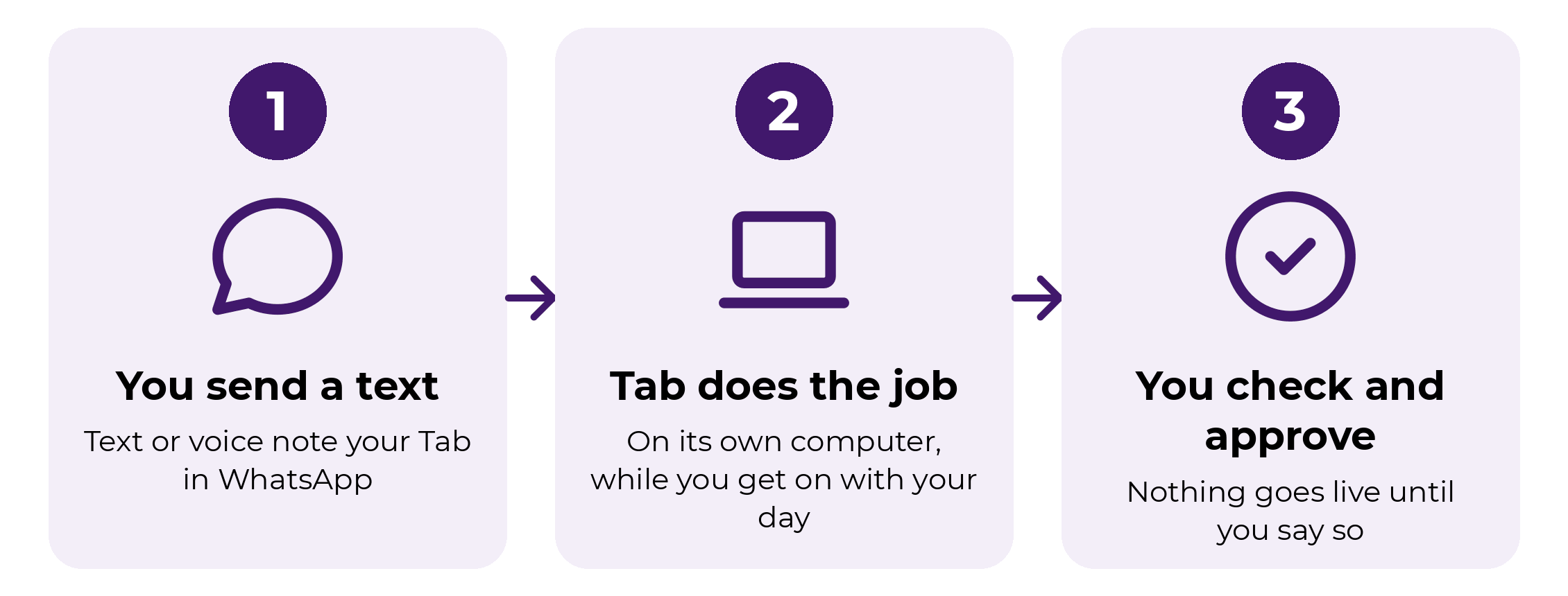 How Tab works in three steps: 1. You send a text or voice note in WhatsApp. 2. Tab does the job on its own computer while you get on with your day. 3. You check and approve, nothing goes live until you say so