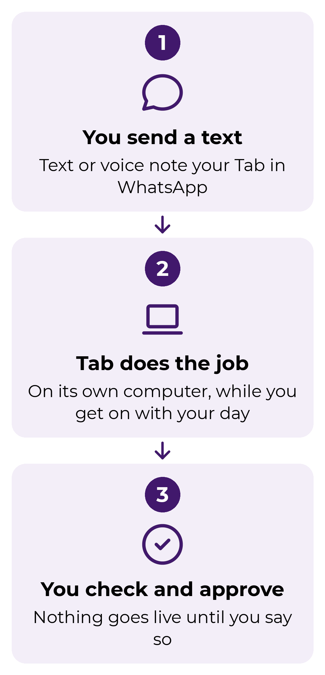 How Tab works in three steps: 1. You send a text or voice note in WhatsApp. 2. Tab does the job on its own computer while you get on with your day. 3. You check and approve, nothing goes live until you say so