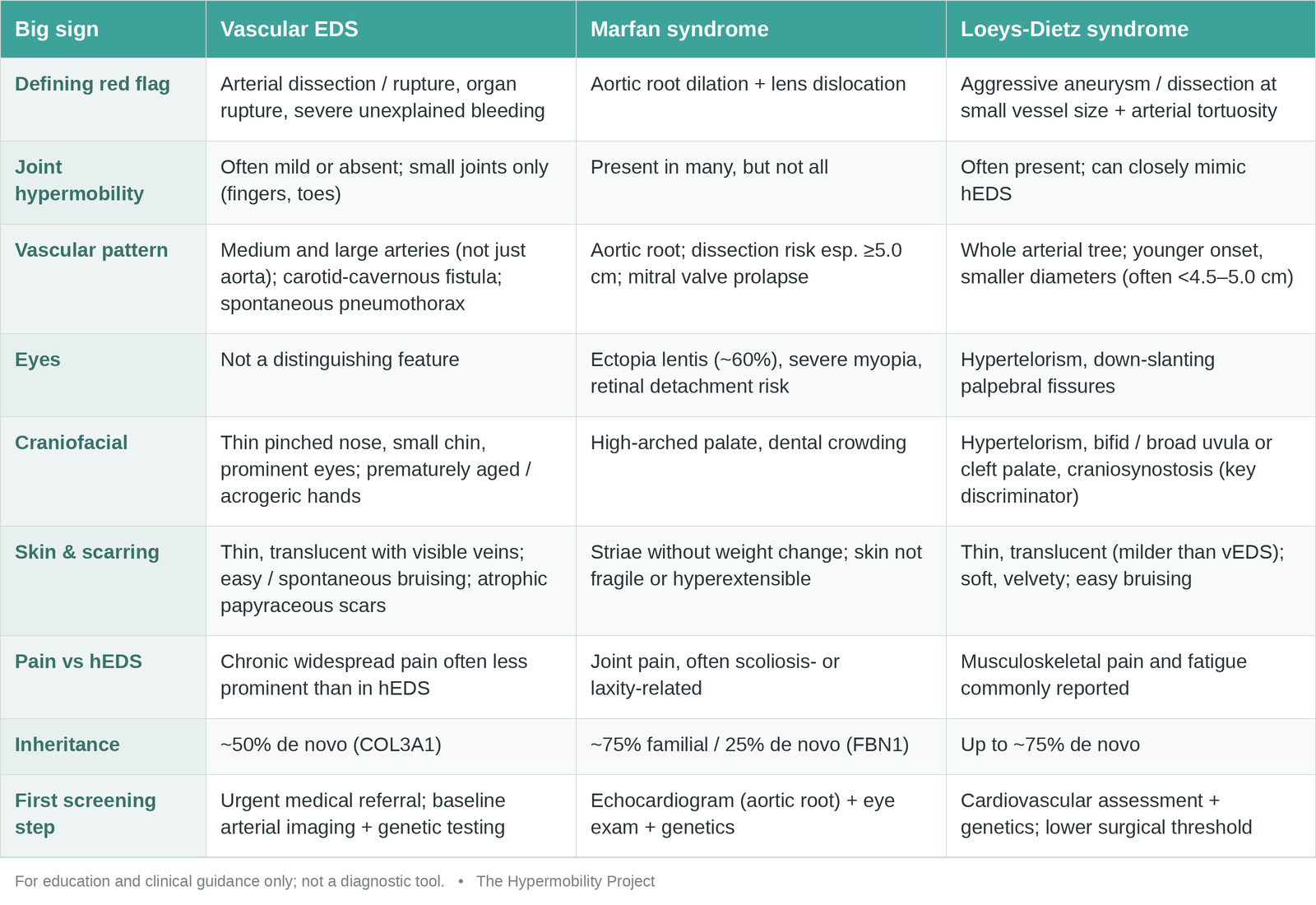 Comparison table of distinguishing signs for vascular EDS, Marfan syndrome, and Loeys-Dietz syndrome, covering red flags, joint hypermobility, vascular pattern, eyes, craniofacial features, skin, pain, inheritance, and first screening step.