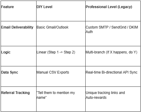 A comparison table contrasting DIY marketing features like manual CSV exports with professional-level services including real-time API sync in Austin, TX.
