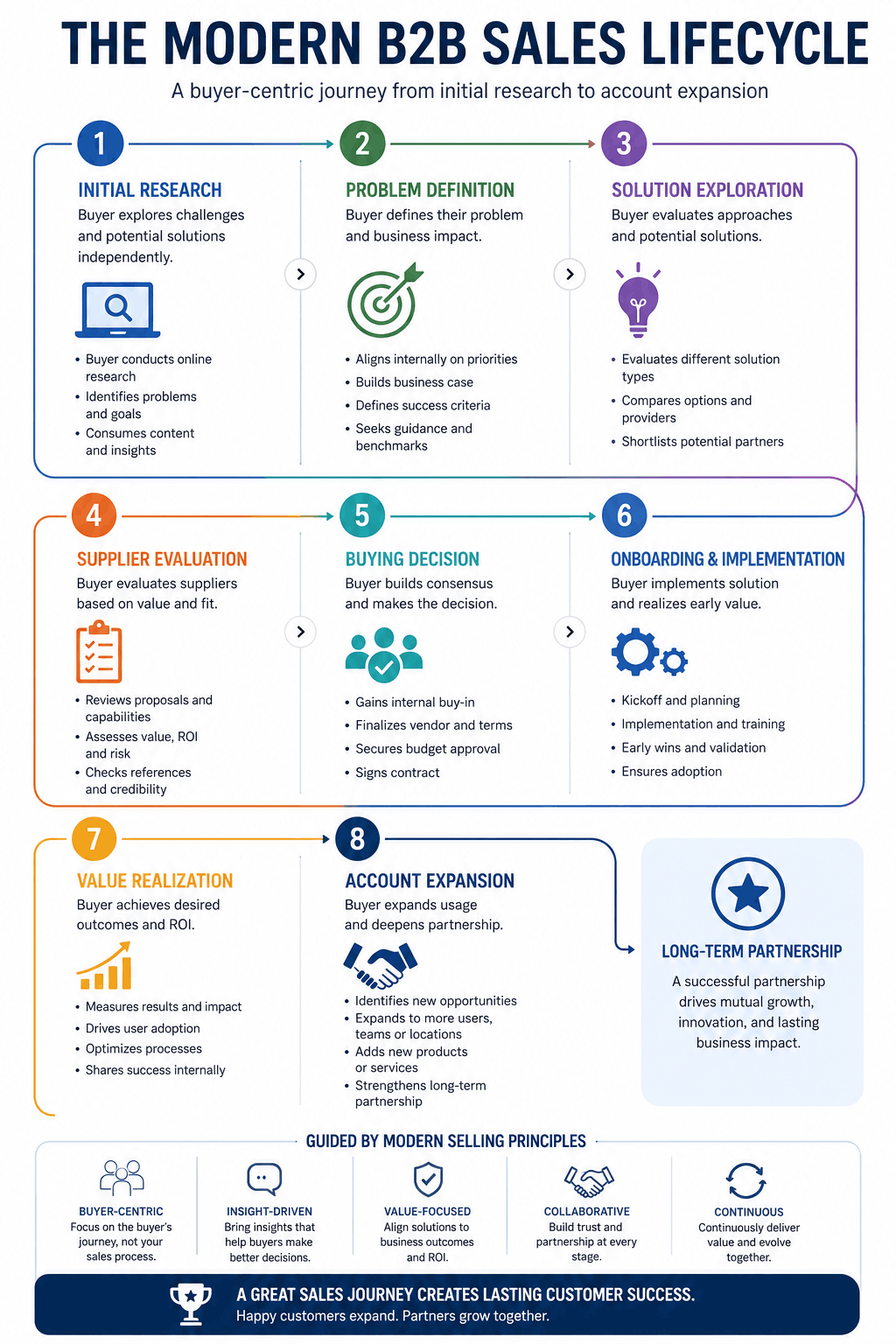 An infographic titled "The Modern B2B Sales Lifecycle" illustrating an 8-stage buyer journey from initial research to long-term partnership in Denver, CO. An infographic titled "The Modern B2B Sales Lifecycle" illustrating an 8-stage buyer journey from initial research to long-term partnership in Denver, CO.