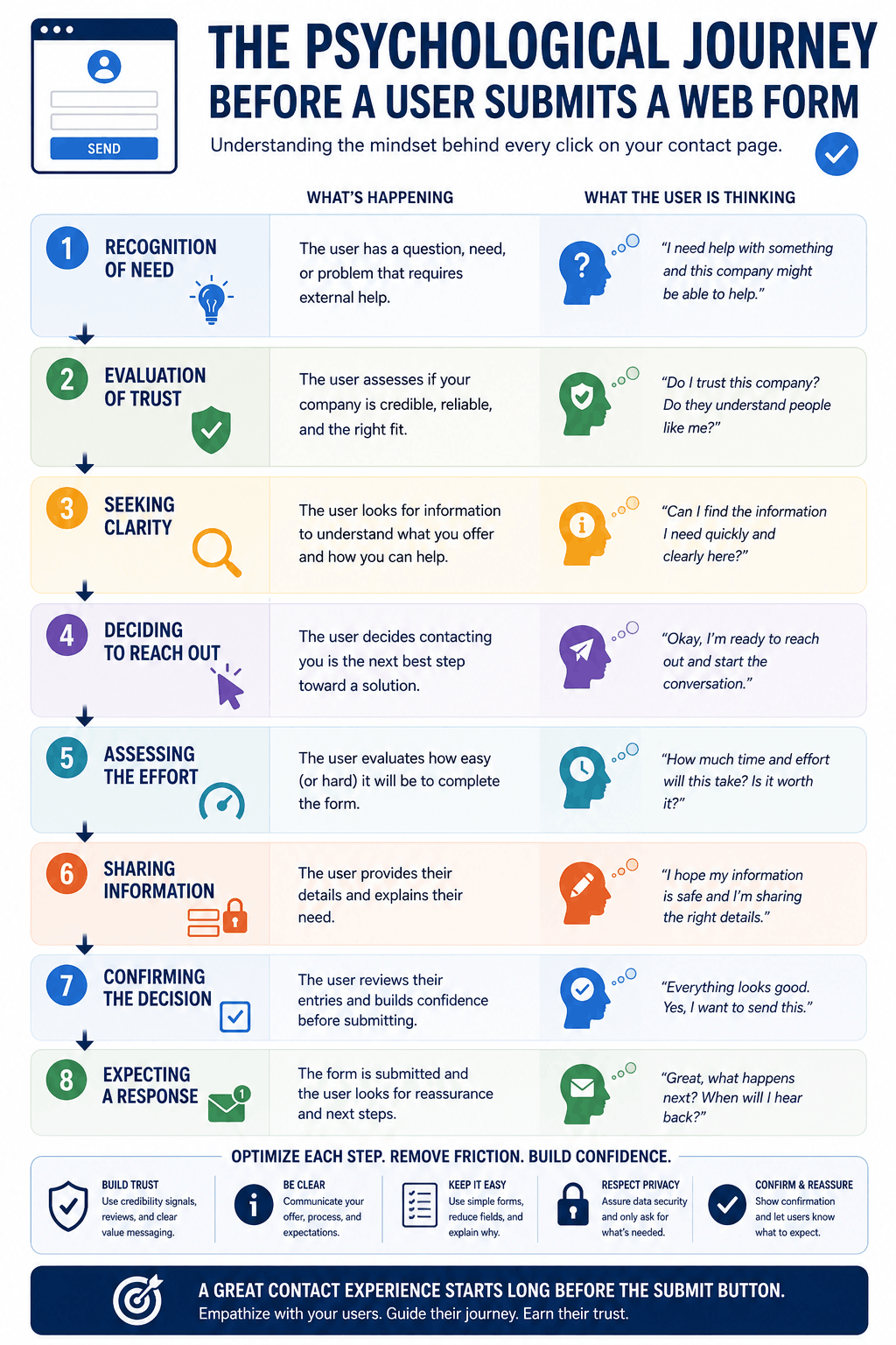An infographic titled "The Psychological Journey Before a User Submits a Web Form" showing 8 user stages in Los Angeles, CA. An infographic titled "The Psychological Journey Before a User Submits a Web Form" showing 8 user stages in Los Angeles, CA.