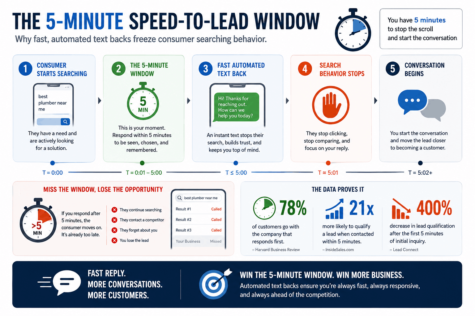 An infographic titled "The 5-Minute Speed-to-Lead Window" illustrating the importance of automated lead response for businesses in Phoenix, AZ. An infographic titled "The 5-Minute Speed-to-Lead Window" illustrating the importance of automated lead response for businesses in Phoenix, AZ.