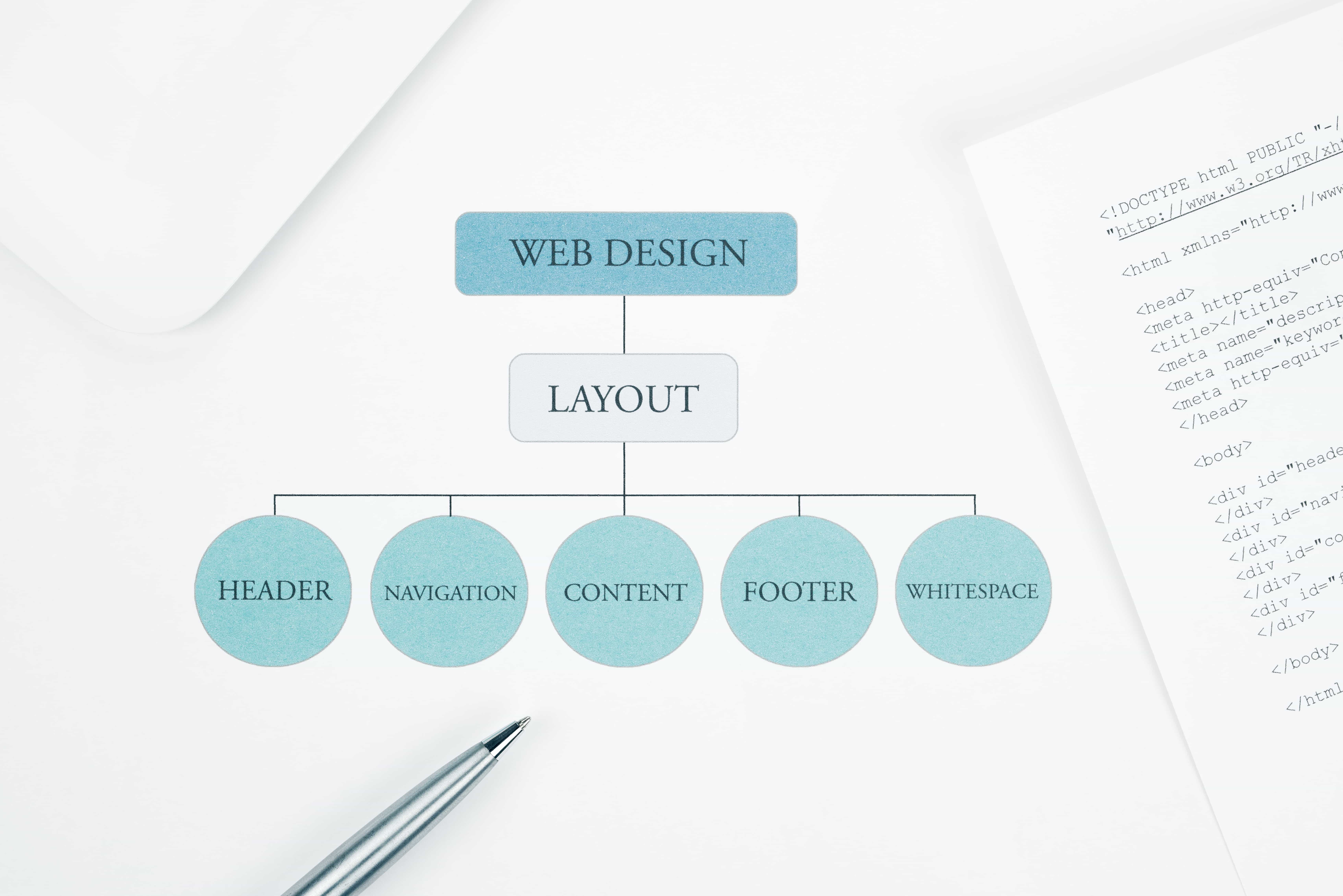 A printed flowchart on a white desk showing a web design layout strategy mapping out header, navigation, content, footer, and whitespace, next to HTML code and a silver pen in San Jose, CA. A printed flowchart on a white desk showing a web design layout strategy mapping out header, navigation, content, footer, and whitespace, next to HTML code and a silver pen in San Jose, CA.