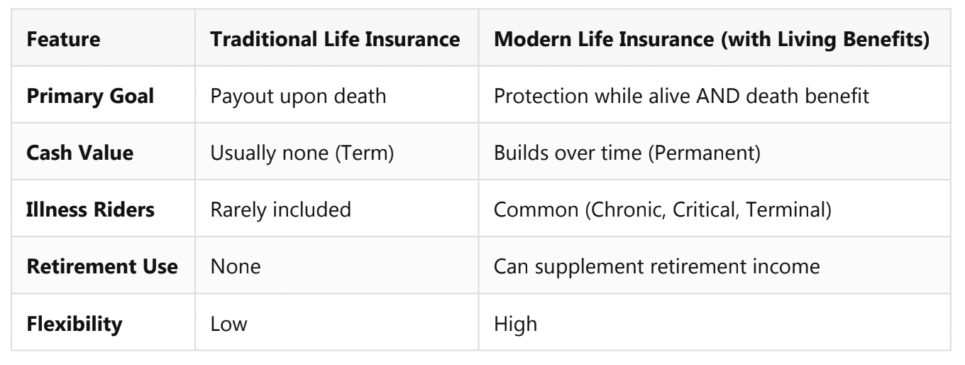 Do You Really Need Living Benefits? Here’s the Truth About Modern Life Insurance Do You Really Need Living Benefits? Here’s the Truth About Modern Life Insurance