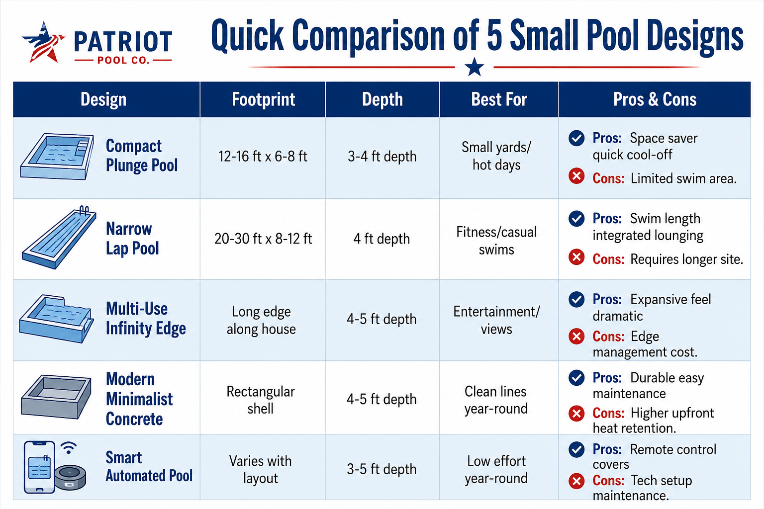 Comparison table of five small backyard pool designs showing footprint, depth, best uses, pros and cons for East Texas homeowners.
