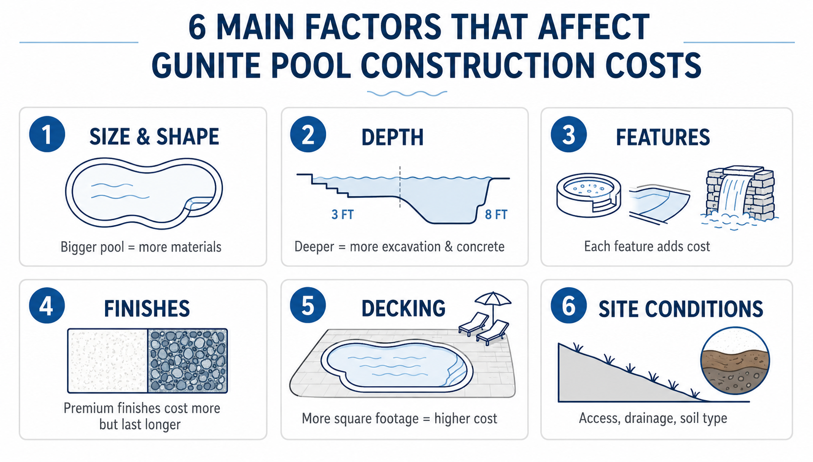 Educational infographic showing the six main factors that affect gunite pool construction costs including size and shape, depth, features, finishes, decking, and site conditions. Educational infographic showing the six main factors that affect gunite pool construction costs including size and shape, depth, features, finishes, decking, and site conditions.