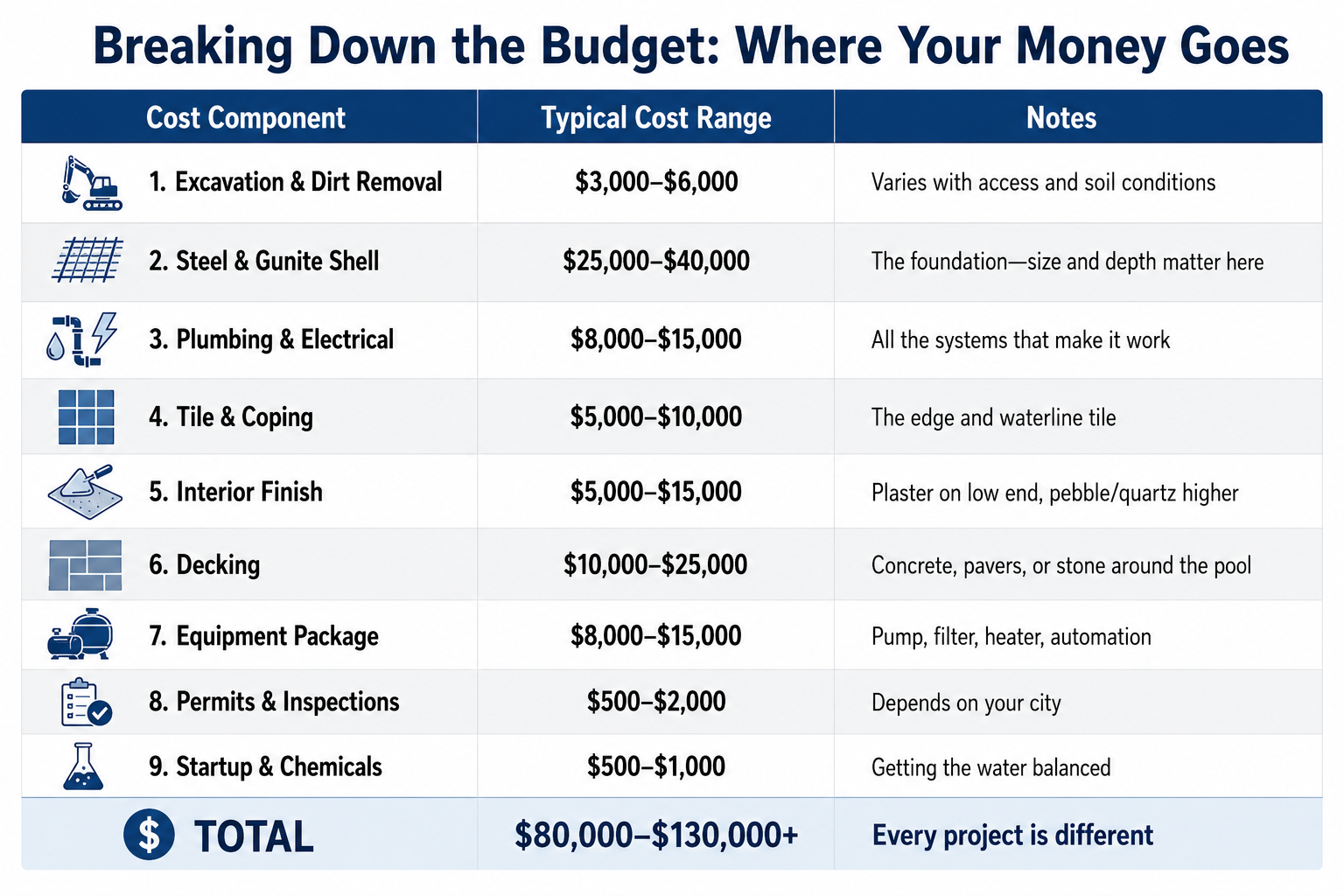 Professional infographic table showing a gunite pool construction cost breakdown with estimated price ranges for excavation, shell construction, plumbing, finishes, decking, equipment, permits, and startup costs totaling $80,000–$130,000+. Professional infographic table showing a gunite pool construction cost breakdown with estimated price ranges for excavation, shell construction, plumbing, finishes, decking, equipment, permits, and startup costs totaling $80,000–$130,000+.