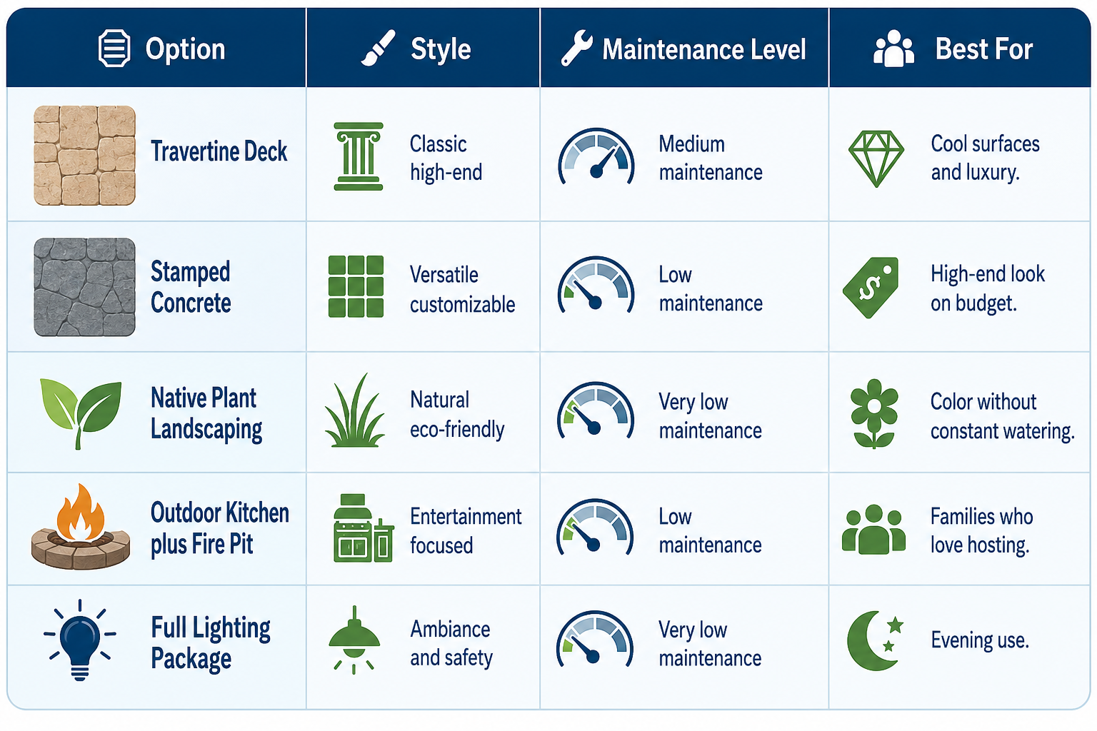 Comparison table of five poolside landscaping options showing style, maintenance level, and ideal homeowner types Comparison table of five poolside landscaping options showing style, maintenance level, and ideal homeowner types