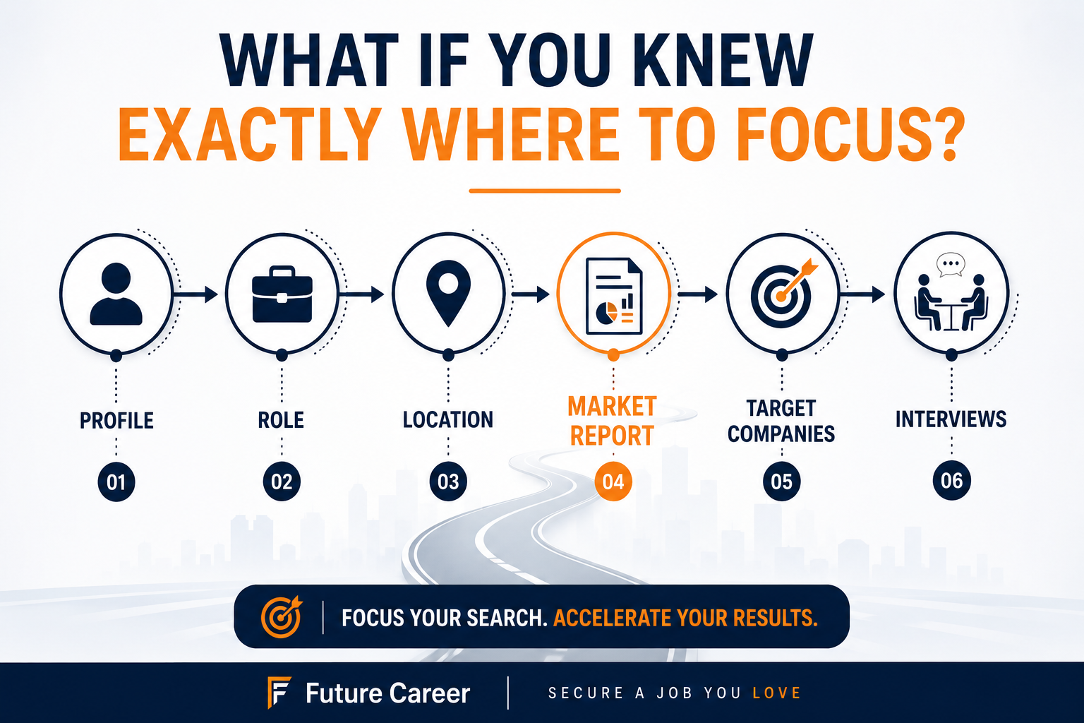 The 6-step path: profile, role, location, market report, target companies, interviews