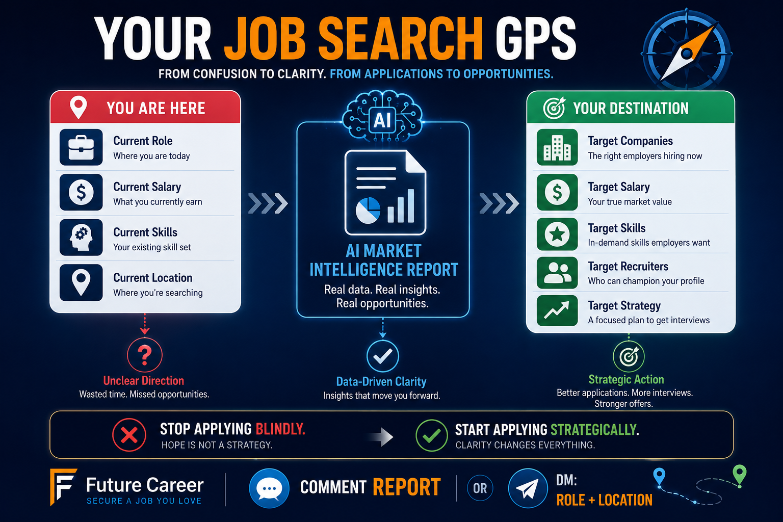 Your job search GPS: from where you are to your destination, powered by the AI Market Intelligence Report