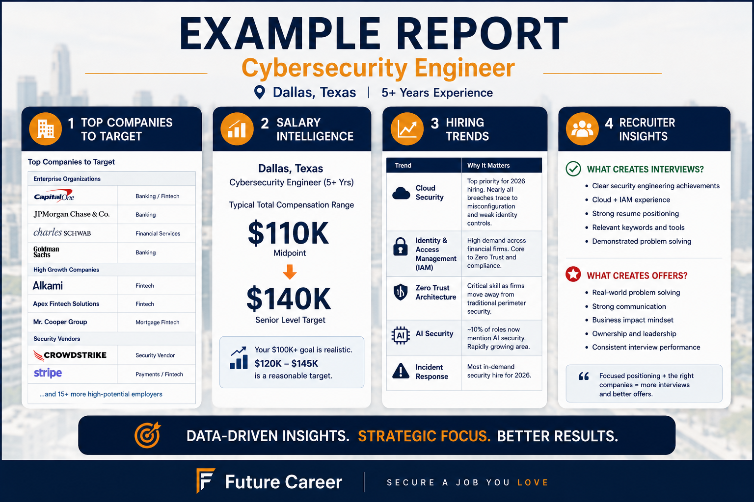 Example report: Cybersecurity Engineer in Dallas, salary and hiring trends