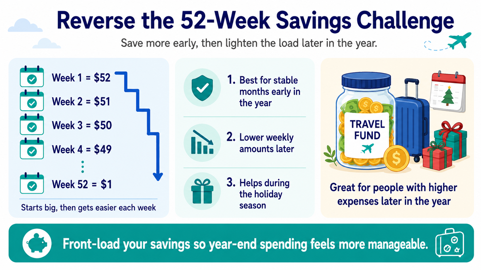 Travel savings graphic about how to reverse the travel savings challenge by starting big to small. Travel savings graphic about how to reverse the travel savings challenge by starting big to small.
