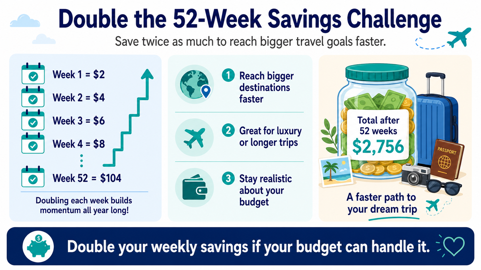 Travel savings graphic for doubling up on your vacation saving budget Travel savings graphic for doubling up on your vacation saving budget