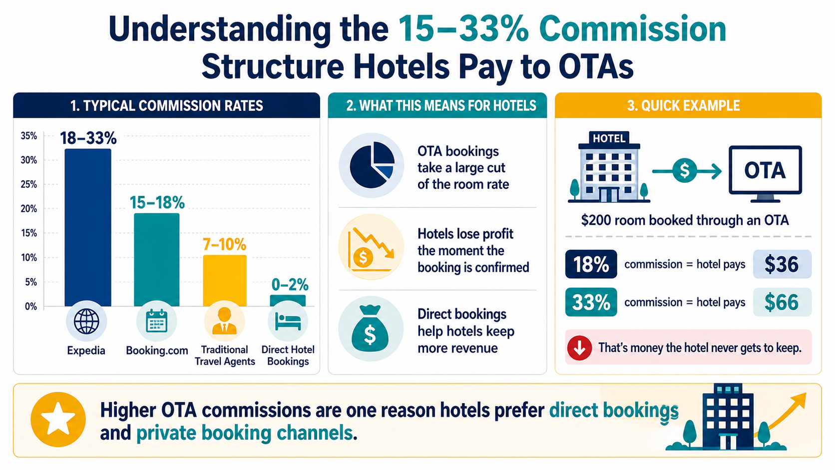 Expedia hotel deals info graphic showing commissions for hotel bookings