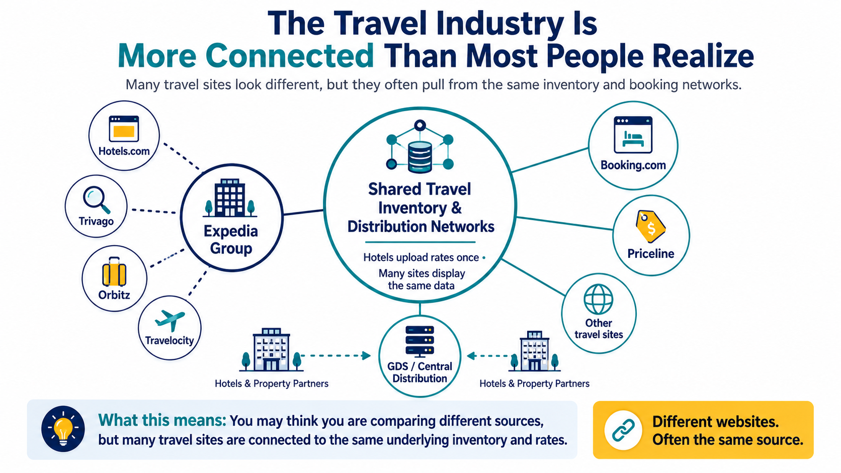 Graphic should how all the travel OTA's are connected