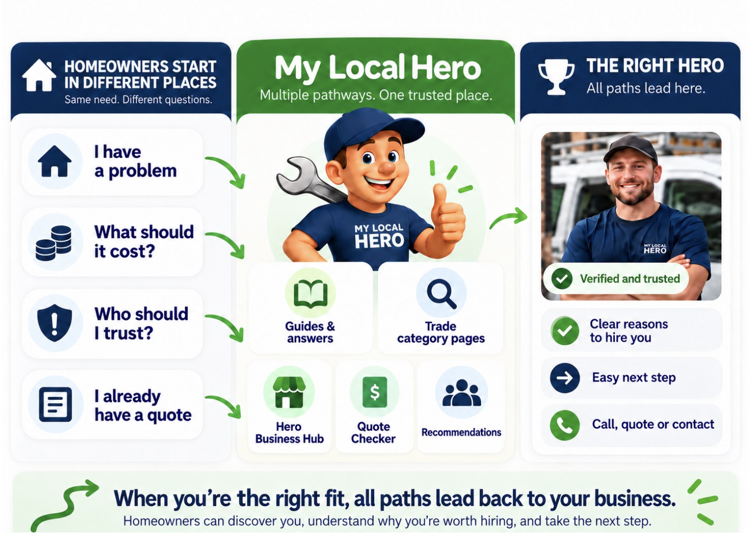 Homeowners start in different places — I have a problem, what should it cost, who should I trust, I already have a quote — and My Local Hero's guides, category pages, Hero Business Hubs, Quote Checker and recommendations lead them to the right Hero.