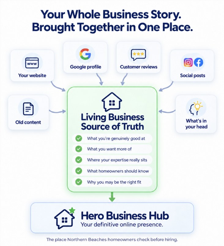 Your website, Google profile, customer reviews, social posts, old content and what's in your head all feed one Living Business Source of Truth, which powers your Hero Business Hub.