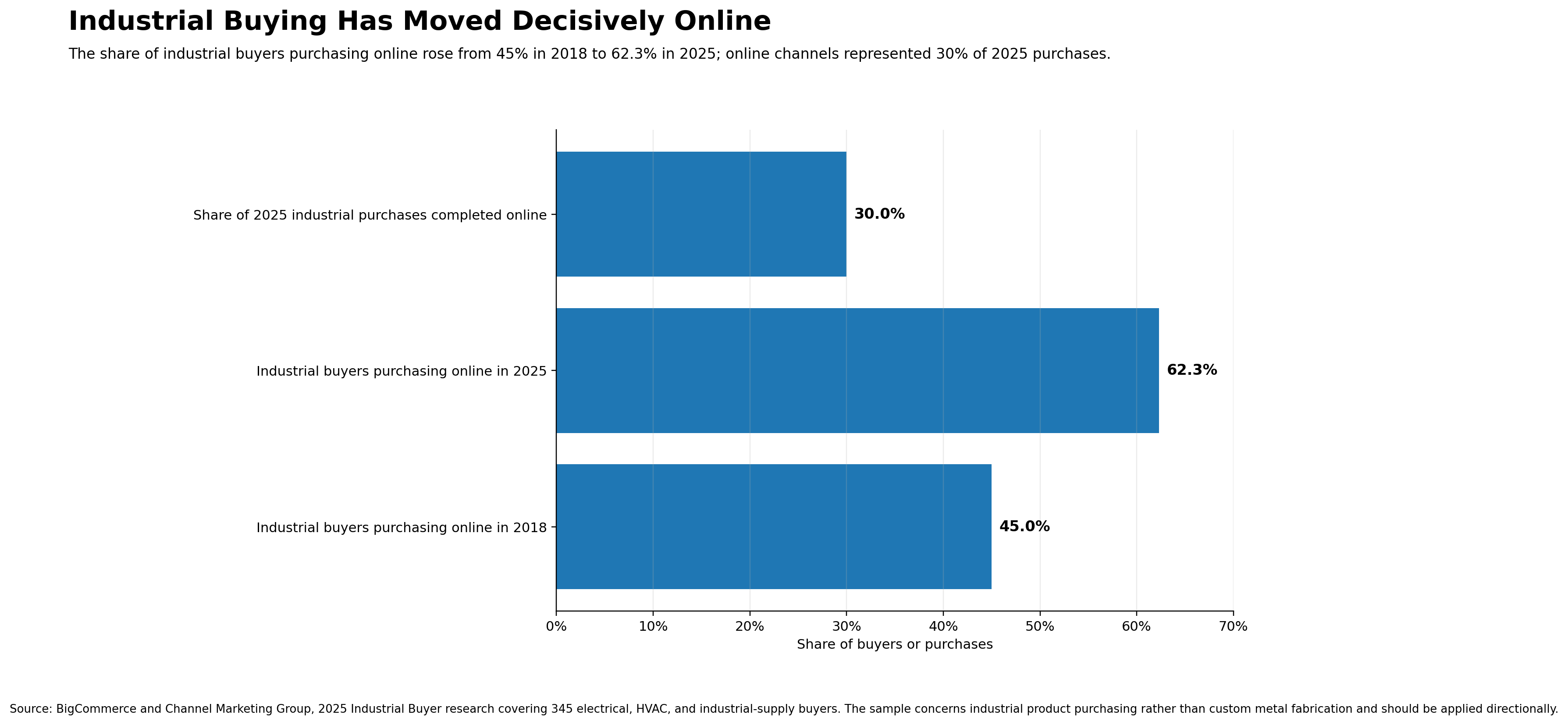 Chart showing industrial buyers purchasing online rose from 45% in 2018 to 62.3% in 2025 Chart showing industrial buyers purchasing online rose from 45% in 2018 to 62.3% in 2025