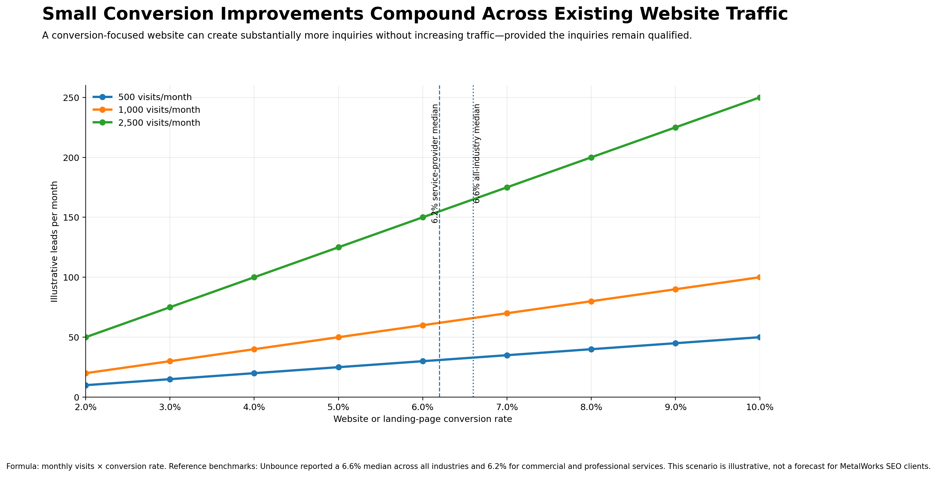 Graph showing small conversion improvements compound across existing website traffic Graph showing small conversion improvements compound across existing website traffic
