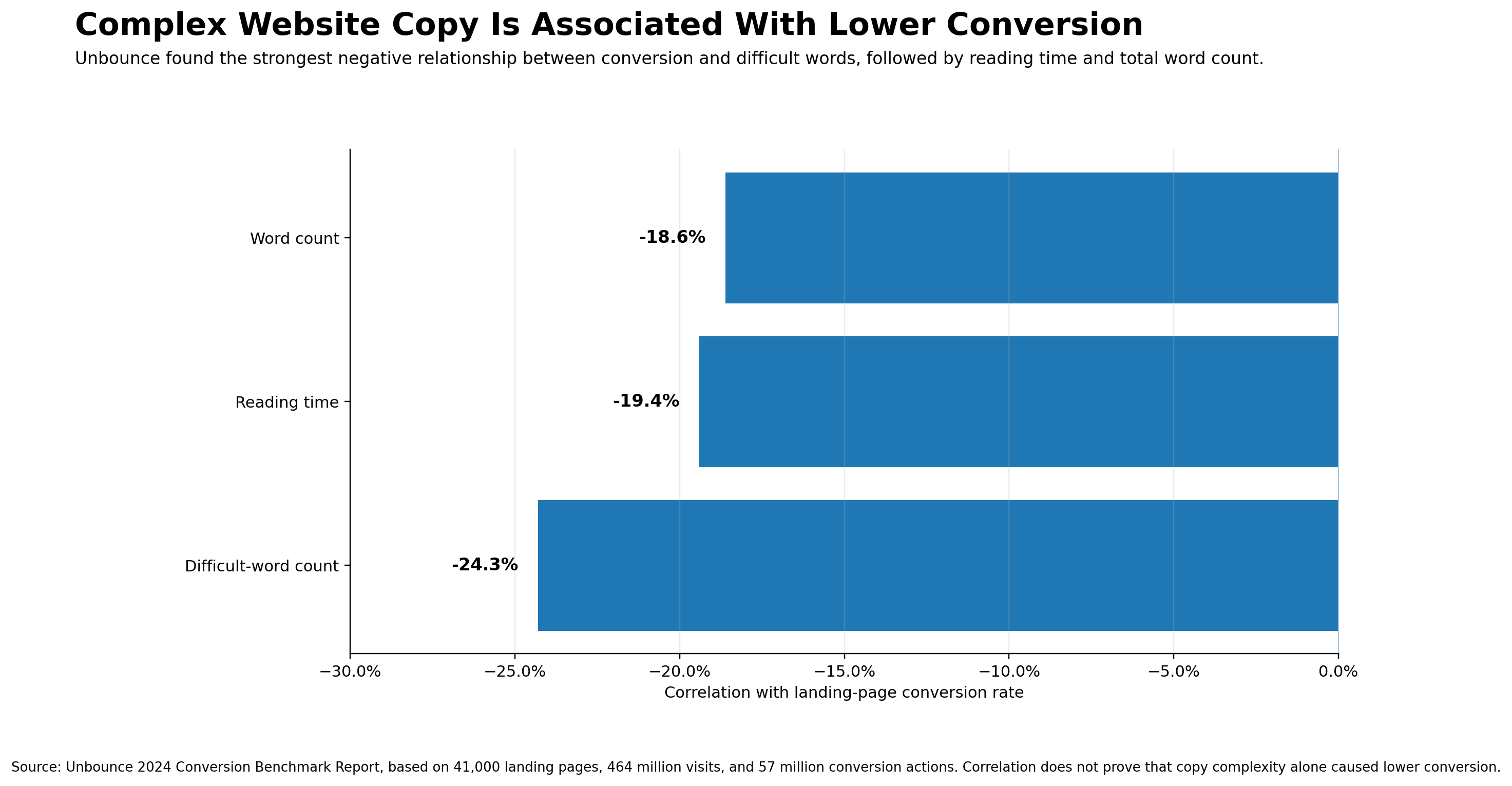Chart showing complex website copy is associated with lower conversion rates Chart showing complex website copy is associated with lower conversion rates