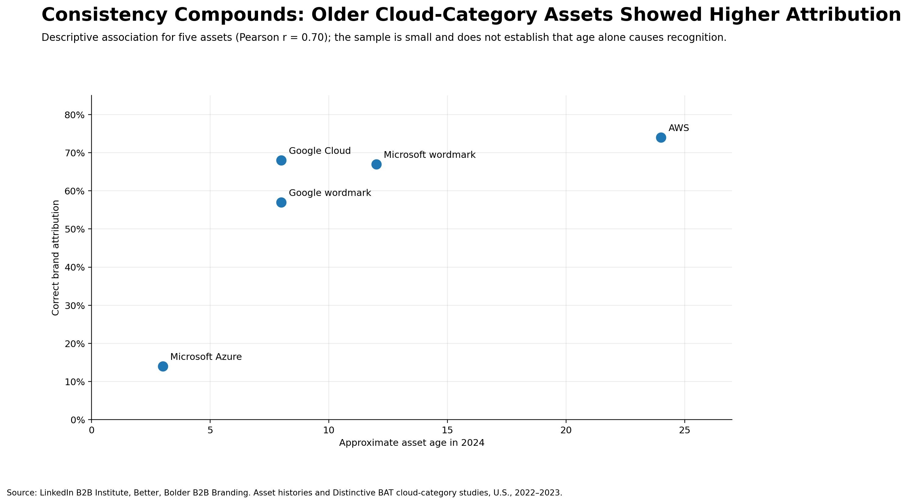Scatter plot showing older brand assets achieved higher correct attribution Scatter plot showing older brand assets achieved higher correct attribution