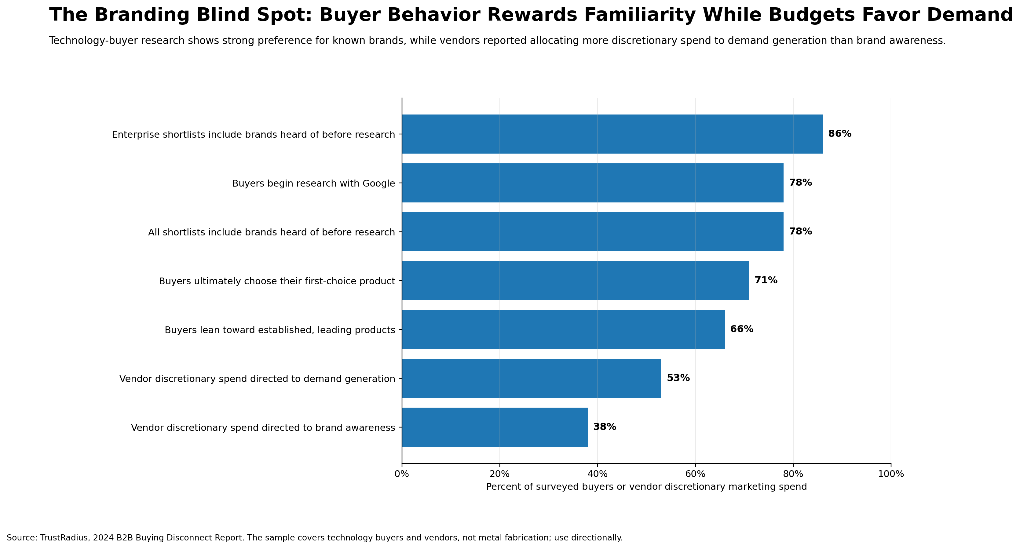 Chart showing buyer behaviour rewards brand familiarity while budgets favour demand generation Chart showing buyer behaviour rewards brand familiarity while budgets favour demand generation