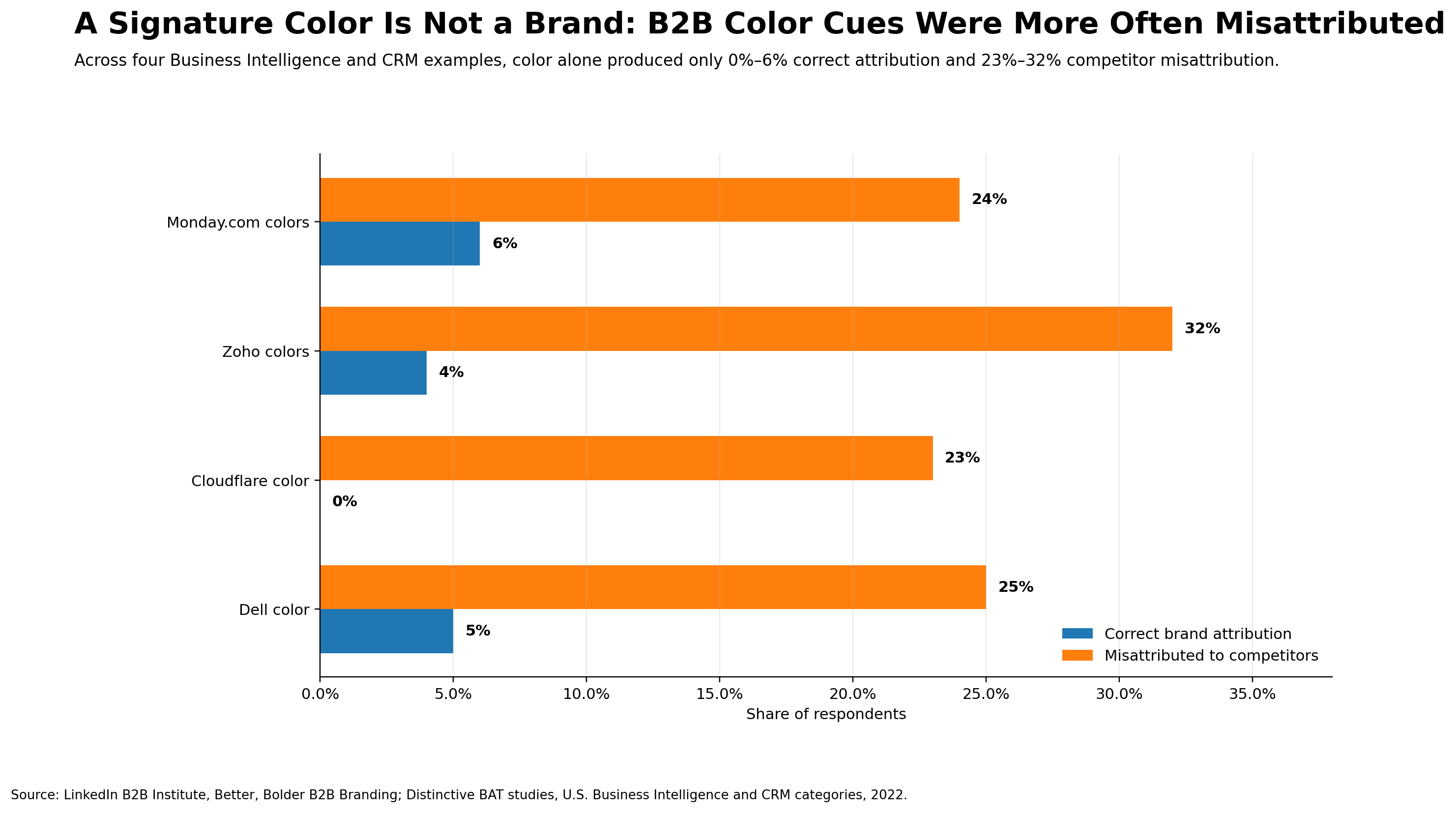 Chart showing B2B colour cues were more often misattributed to competitors than correctly identified Chart showing B2B colour cues were more often misattributed to competitors than correctly identified