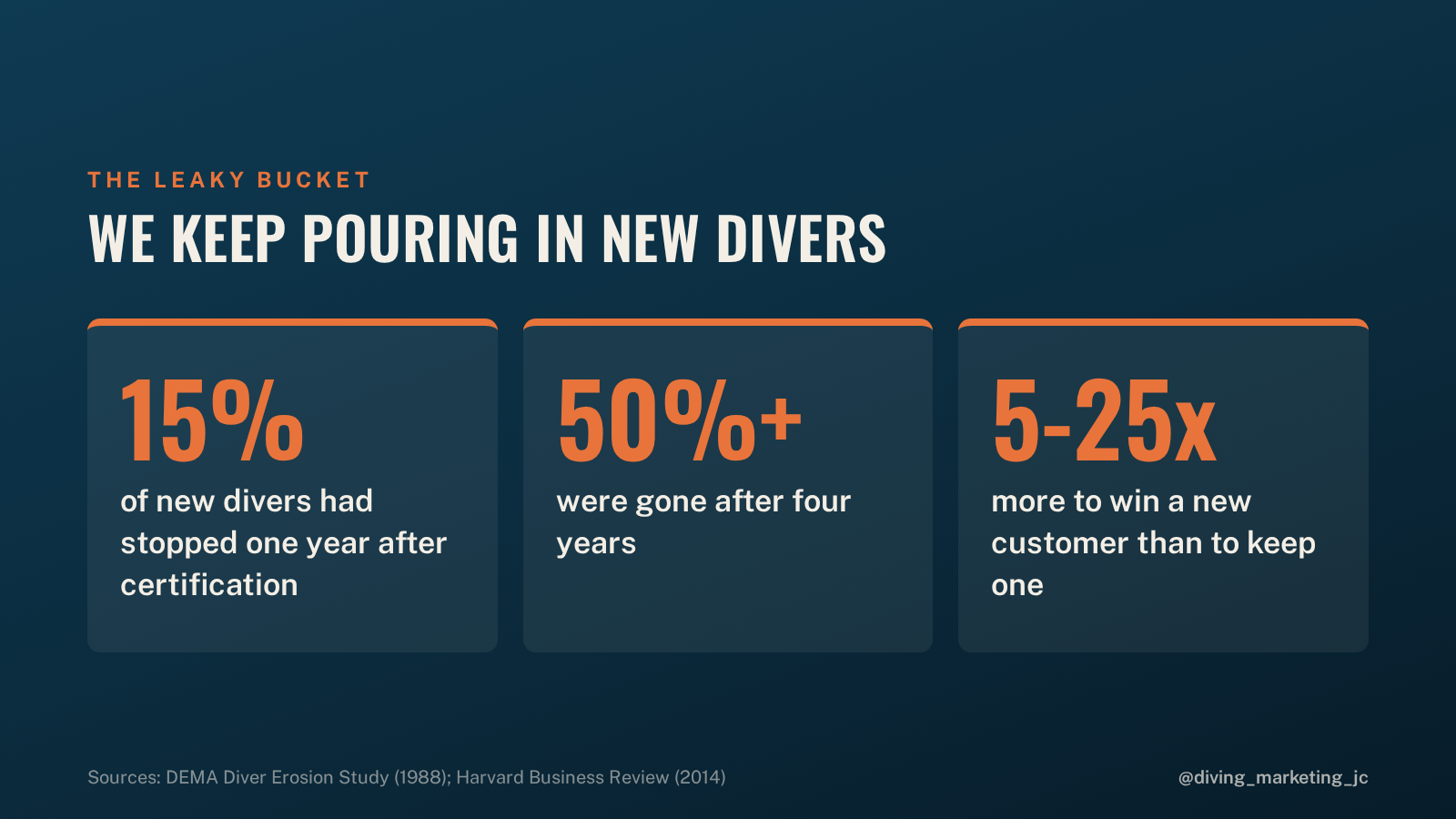 A leaky bucket illustrating the diver dropout problem