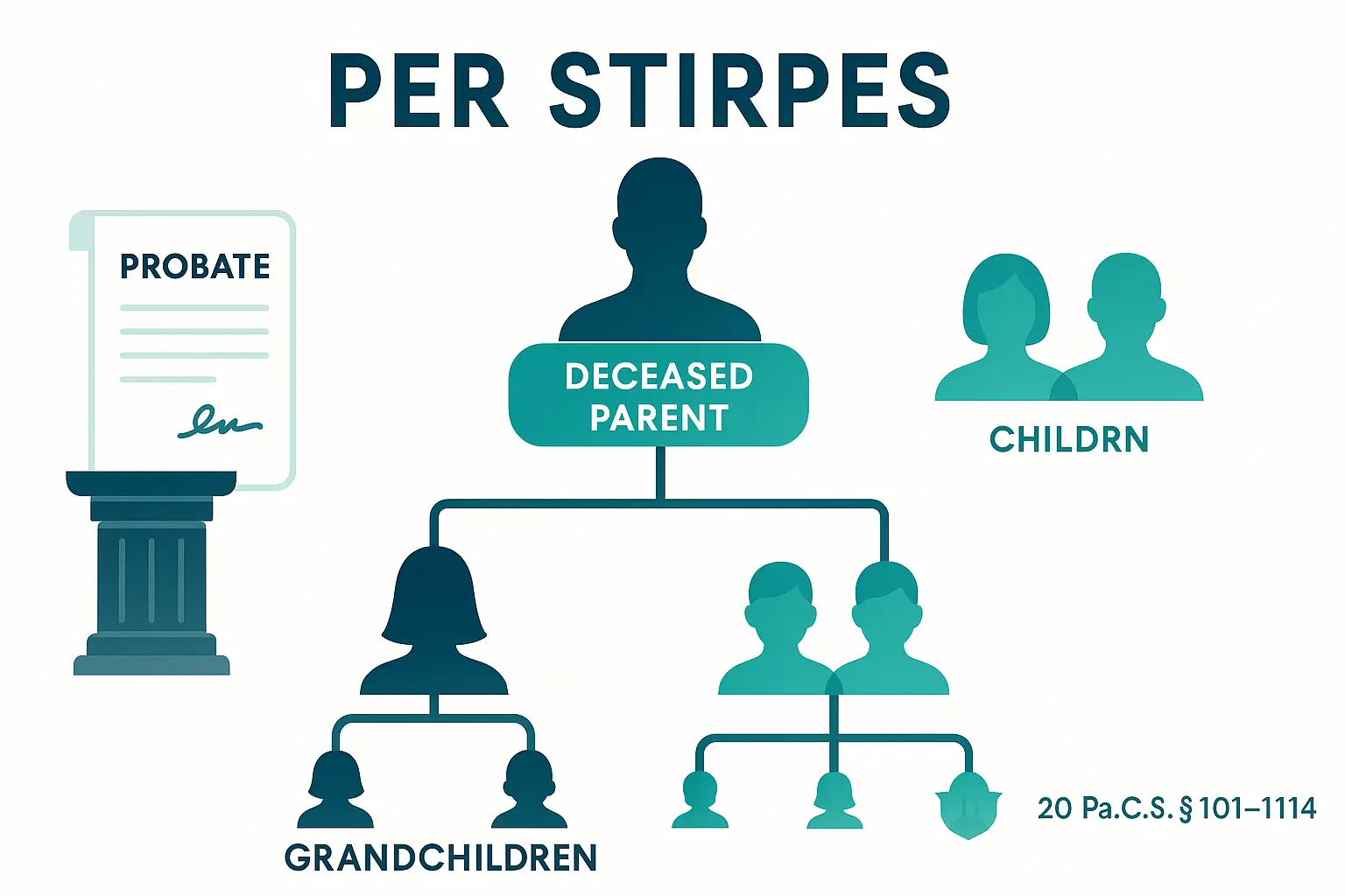 PA Probate Help illustration showing per stirpes inheritance with a family tree where a deceased parents share passes to grandchildren using teal and navy brand colors.