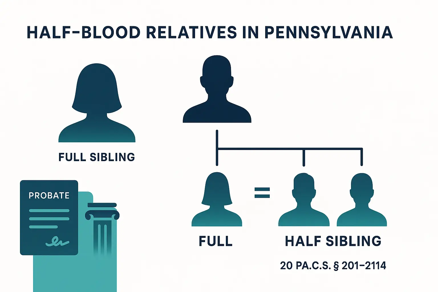PA Probate Help illustration showing Pennsylvania intestacy rules treating half siblings and full siblings equally for inheritance using teal and navy brand colors.
