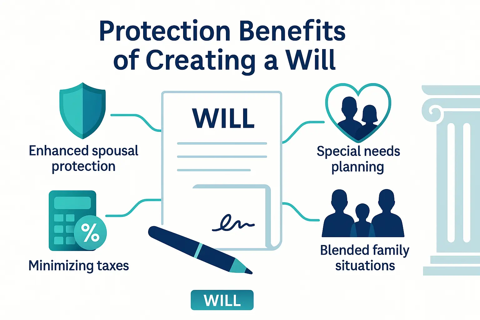 PA Probate Help illustration showing how creating a will provides protection for a spouse supports children with special needs minimizes taxes and helps blended families using teal and navy brand colors on a white background.