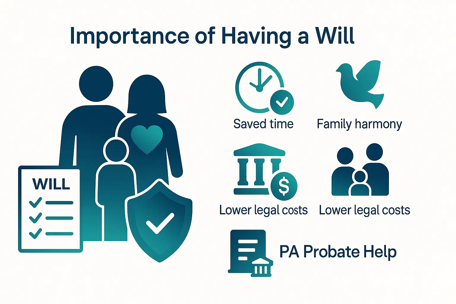 PA Probate Help illustration showing how having a will can prevent conflicts save time reduce legal costs preserve family harmony and provide clearer direction using teal and navy brand colors on a white background.