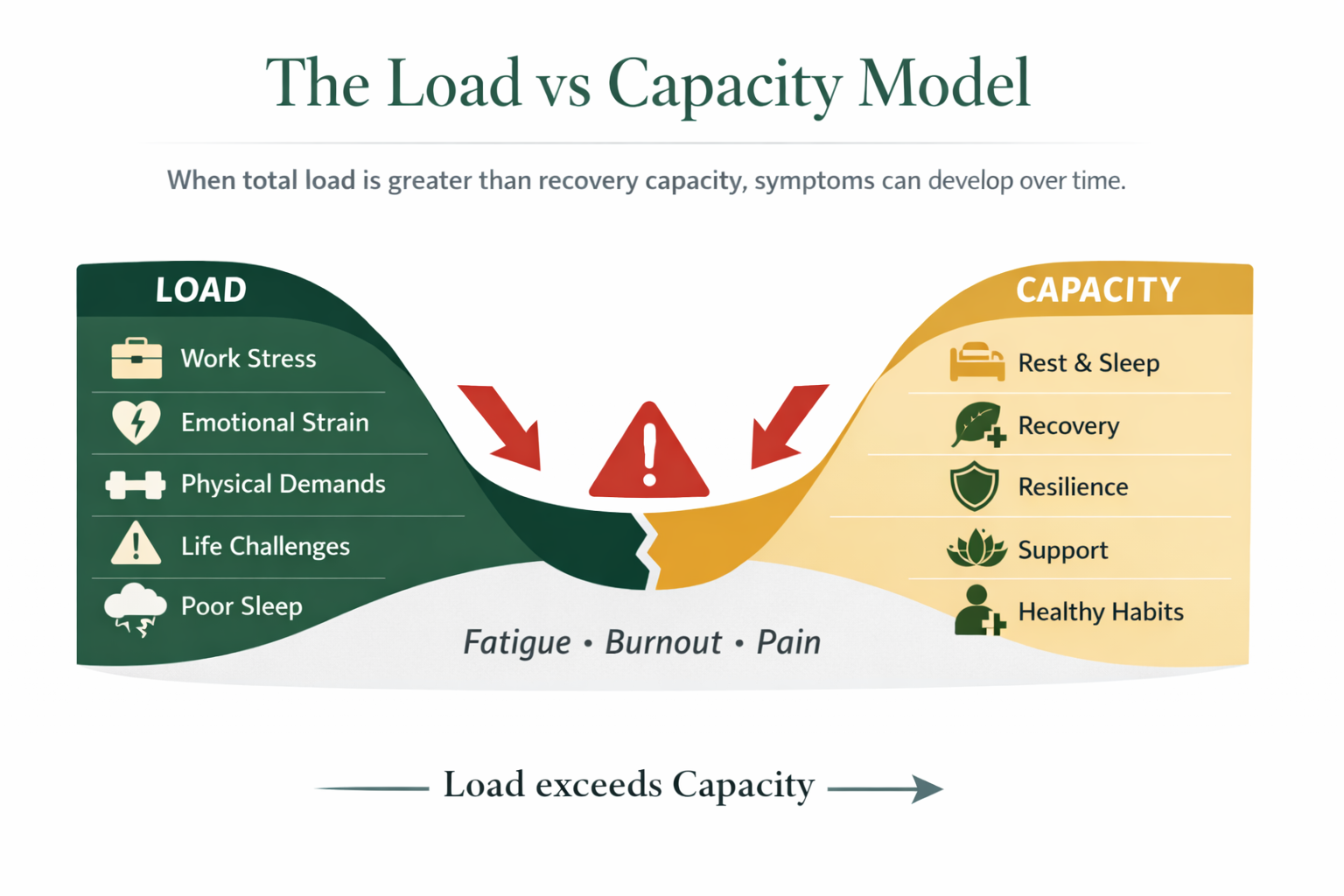 load vs capacity model