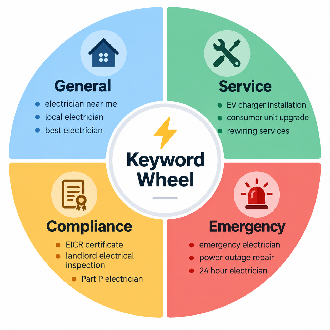 Electrician SEO keyword wheel showing general, service, compliance and emergency search terms Electrician SEO keyword wheel showing general, service, compliance and emergency search terms