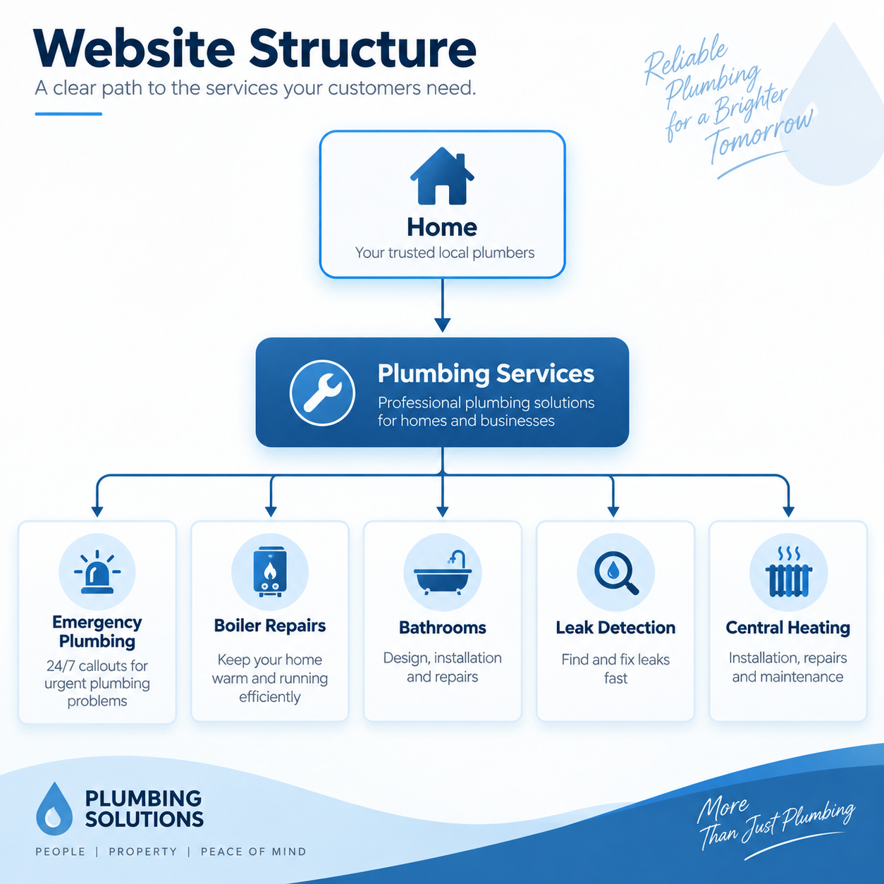 Plumbing website structure diagram showing Home, Plumbing Services, Emergency Plumbing, Boiler Repairs, Bathrooms, Leak Detection and Central Heating pages Plumbing website structure diagram showing Home, Plumbing Services, Emergency Plumbing, Boiler Repairs, Bathrooms, Leak Detection and Central Heating pages