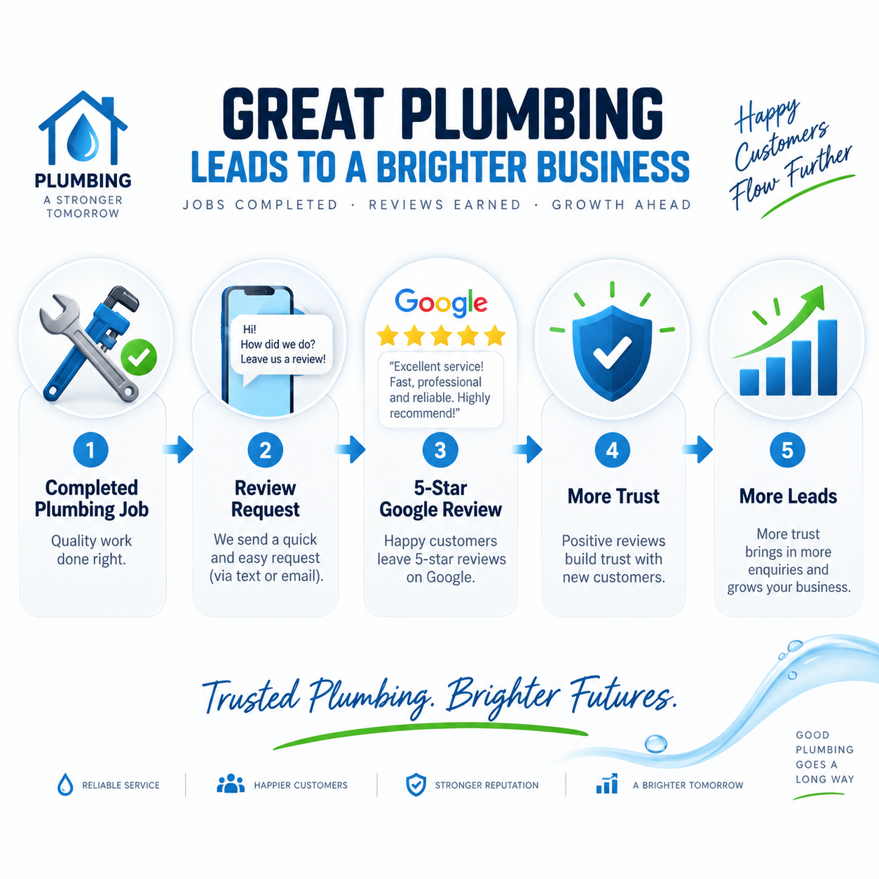 Plumbing review process graphic showing completed job, review request, 5-star Google review, increased trust and more leads Plumbing review process graphic showing completed job, review request, 5-star Google review, increased trust and more leads