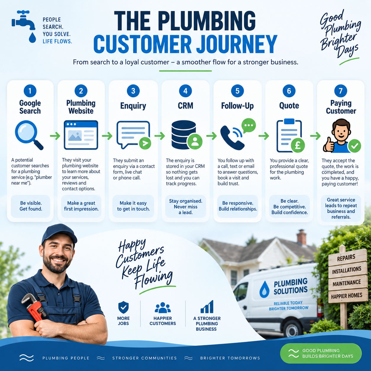 Plumbing customer journey infographic showing Google Search, plumbing website, enquiry, CRM, follow-up, quote and paying customer Plumbing customer journey infographic showing Google Search, plumbing website, enquiry, CRM, follow-up, quote and paying customer
