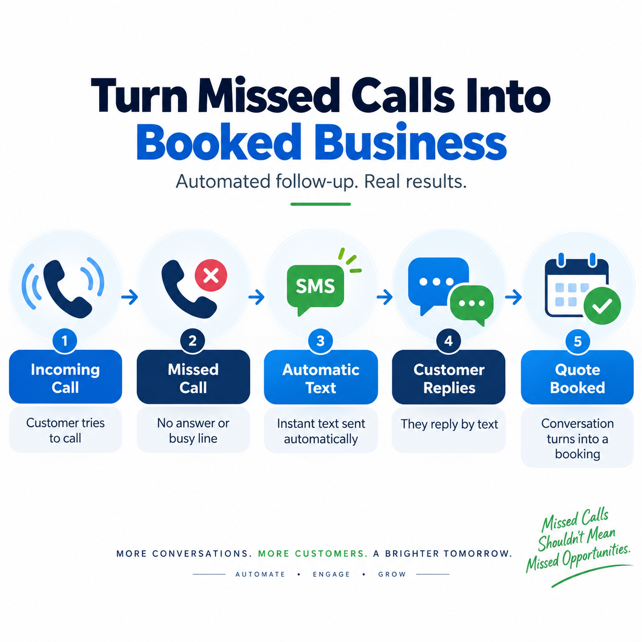 Missed call text-back automation showing incoming call, missed call, automatic SMS, customer reply and booked quote Missed call text-back automation showing incoming call, missed call, automatic SMS, customer reply and booked quote