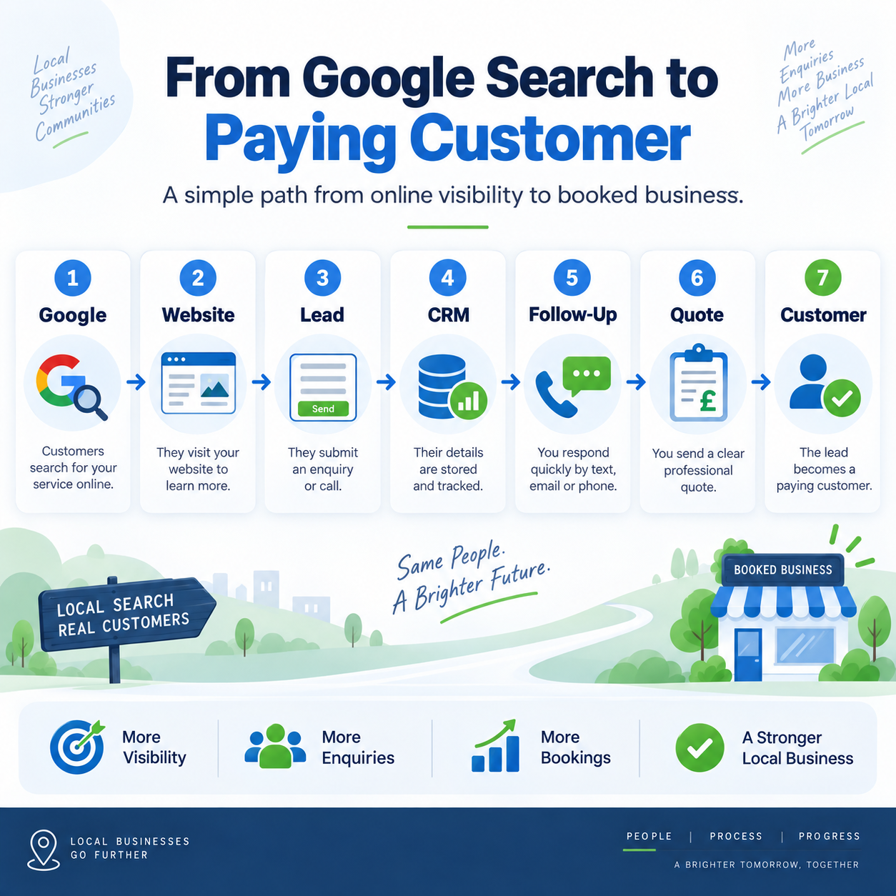 Customer journey infographic showing Google search, website visit, lead enquiry, CRM, follow-up, quote and paying customer Customer journey infographic showing Google search, website visit, lead enquiry, CRM, follow-up, quote and paying customer