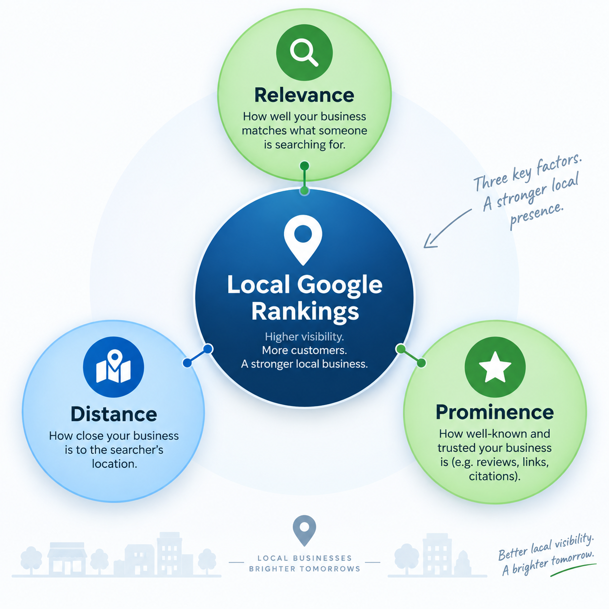 Local Google ranking factors diagram showing relevance, distance and prominence around local Google rankings Local Google ranking factors diagram showing relevance, distance and prominence around local Google rankings