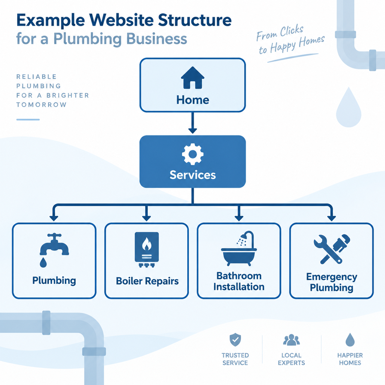Plumbing website structure diagram showing Home, Services, Plumbing, Boiler Repairs, Bathroom Installation and Emergency Plumbing pages Plumbing website structure diagram showing Home, Services, Plumbing, Boiler Repairs, Bathroom Installation and Emergency Plumbing pages