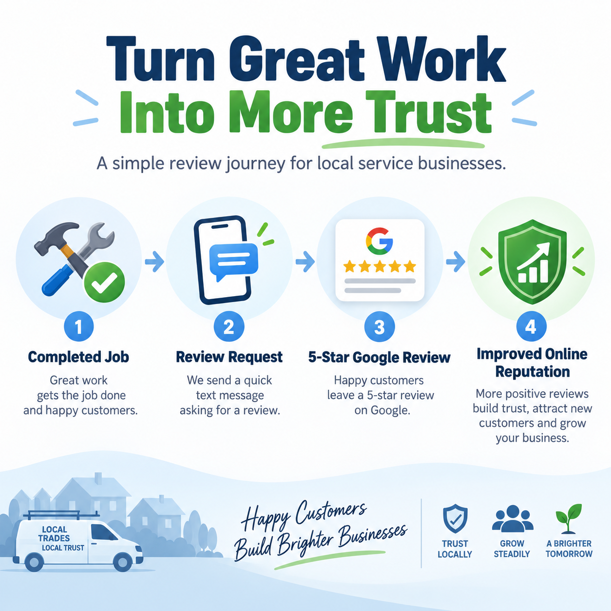 Review process infographic showing completed job, review request, 5-star Google review and improved online reputation Review process infographic showing completed job, review request, 5-star Google review and improved online reputation
