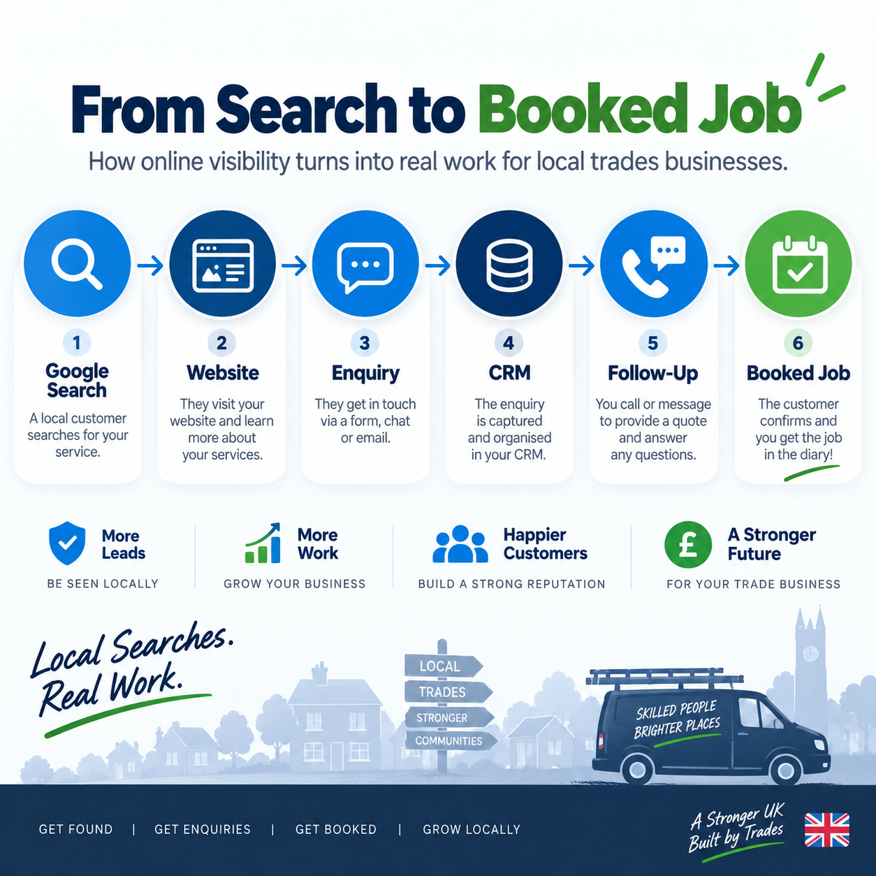 Customer journey infographic showing Google Search, website visit, enquiry, CRM, follow-up and booked job Customer journey infographic showing Google Search, website visit, enquiry, CRM, follow-up and booked job