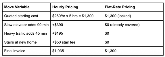 Real Cost Scenario: A 2-Bedroom Move Compared