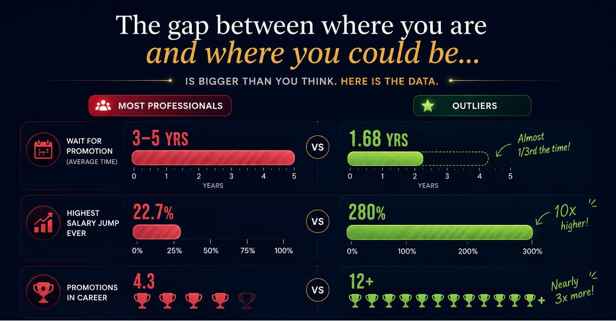 The gap between where you are and where you could be is bigger than you think. Most professionals wait 3 to 5 years for a promotion; outliers average 1.68 years. Highest salary jump: 22.7 percent vs 280 percent. Promotions in career: 4.3 vs 12 or more.