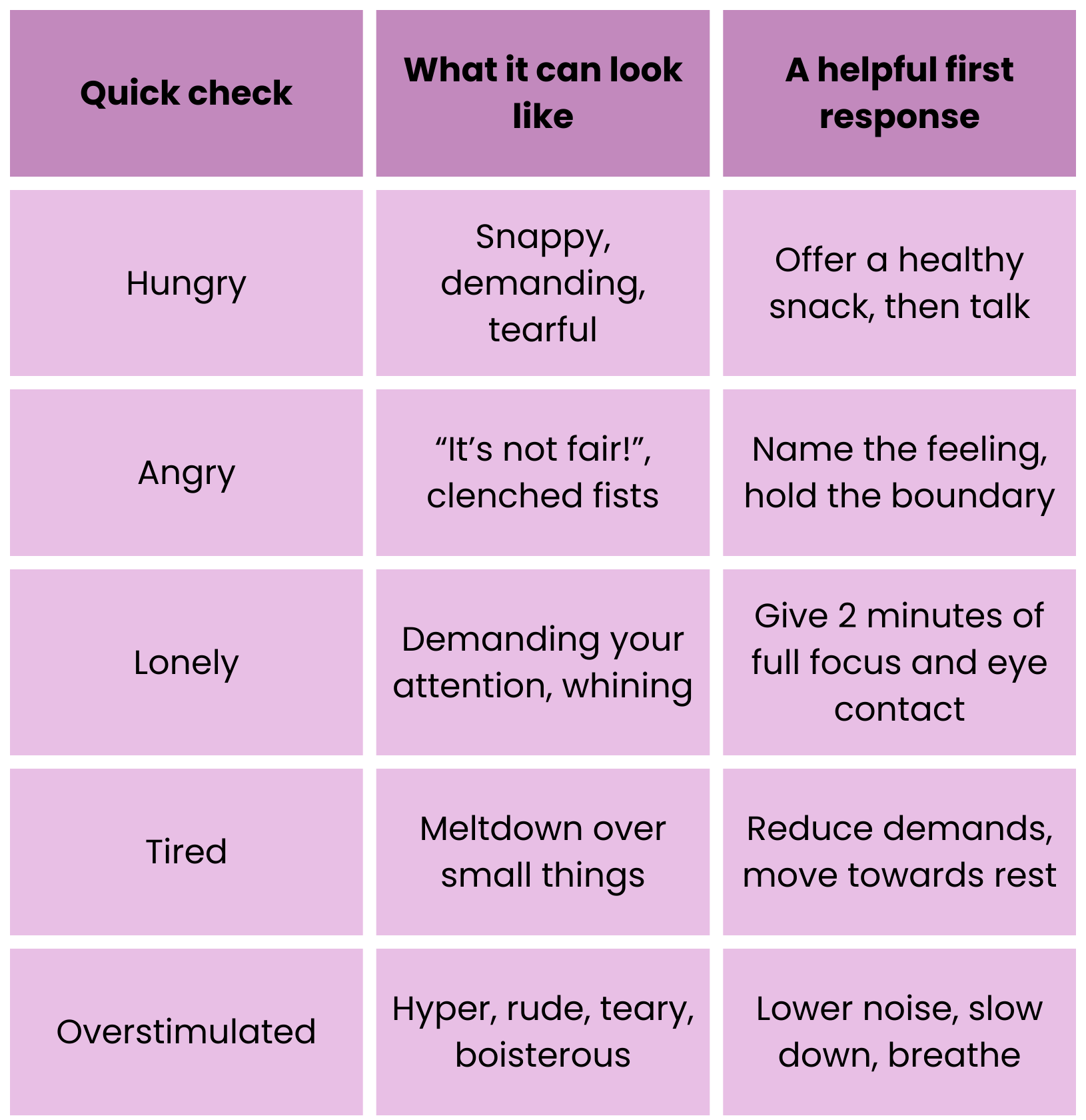 Table on behaviours and responses Table on behaviours and responses