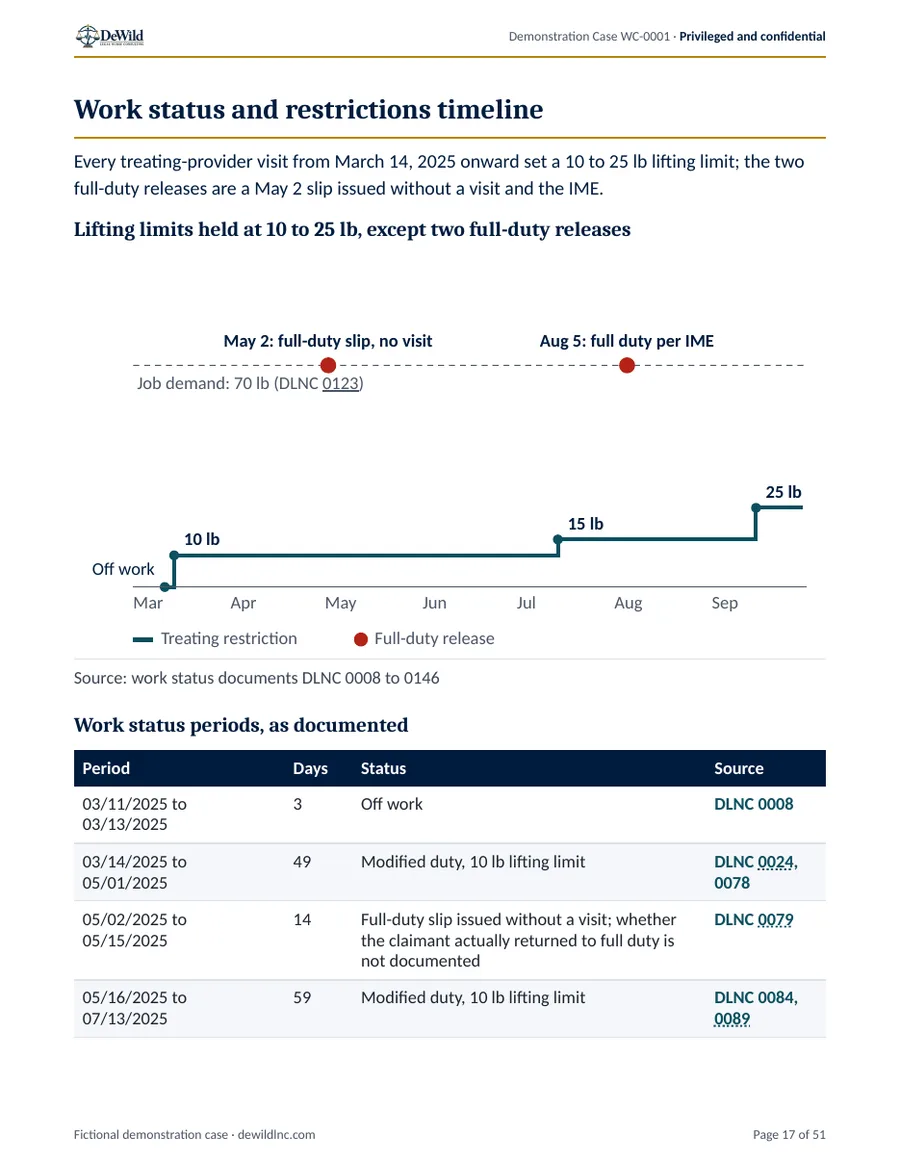 Work status timeline page from the sample report