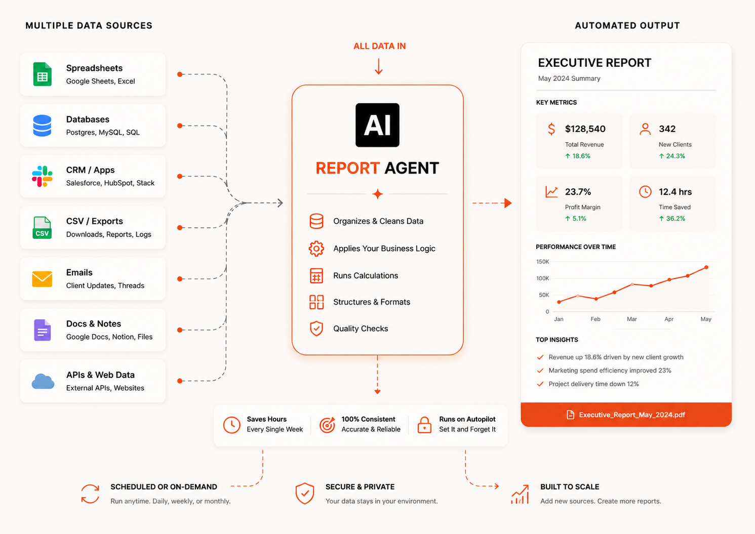 Report Agent Pipeline Overview