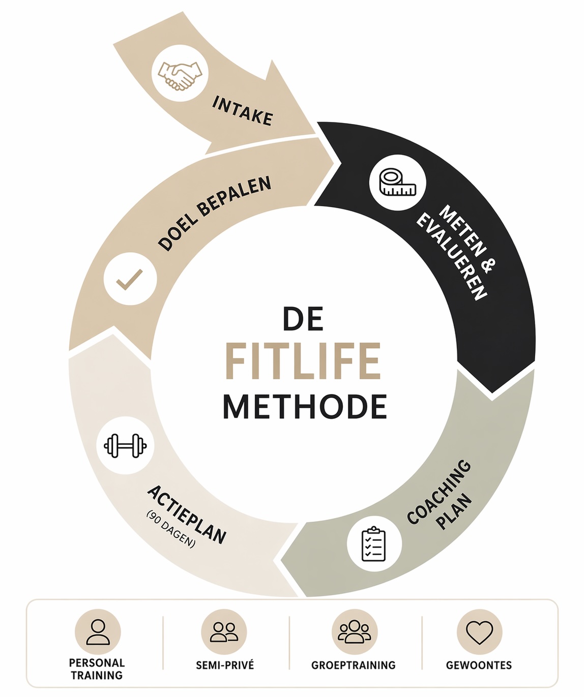 De FitLife Methode — cyclus van intake, doel bepalen, meten, coaching plan en 90-dagen actieplan